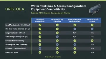 Water tank size and access configuration equipment compatibility comparison table infographic