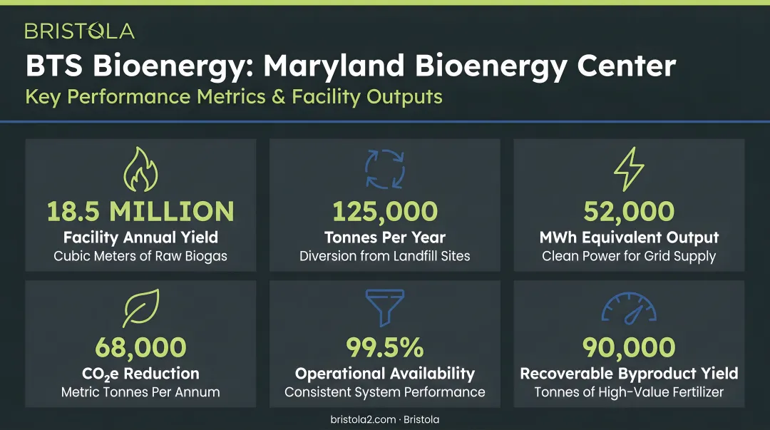 BTS Bioenergy Maryland Bioenergy Center key performance metrics and outputs overview