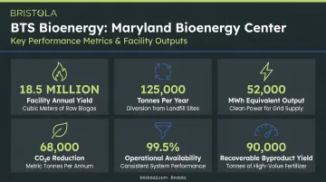 BTS Bioenergy Maryland Bioenergy Center key performance metrics and outputs overview