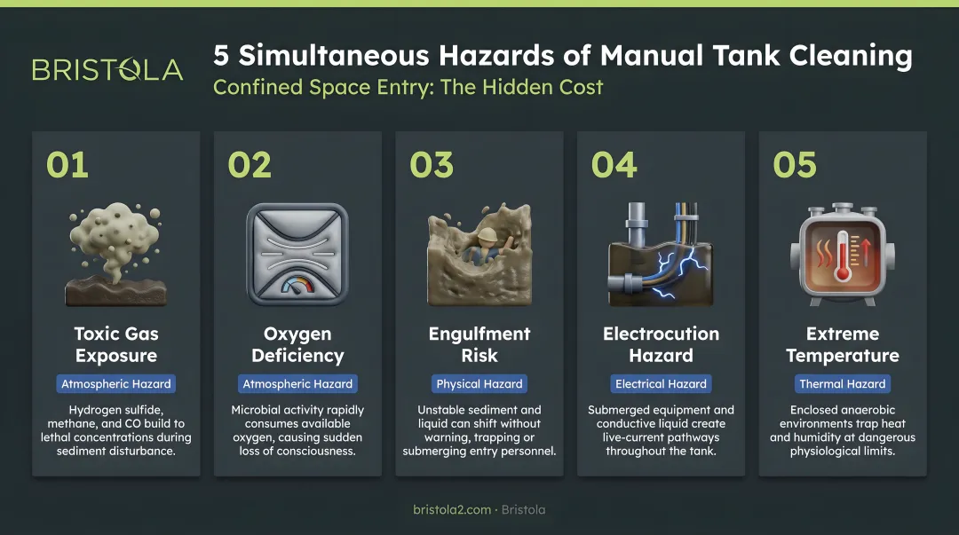 Five simultaneous confined space hazards workers face during manual tank cleaning