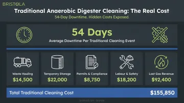 Traditional anaerobic digester cleaning cost breakdown showing 54-day downtime and total expenses