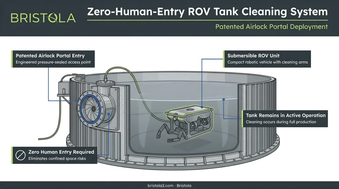 Bristola ROV zero-human-entry system deployed through patented airlock portal into storage tank