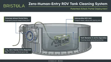 Bristola ROV zero-human-entry system deployed through patented airlock portal into storage tank