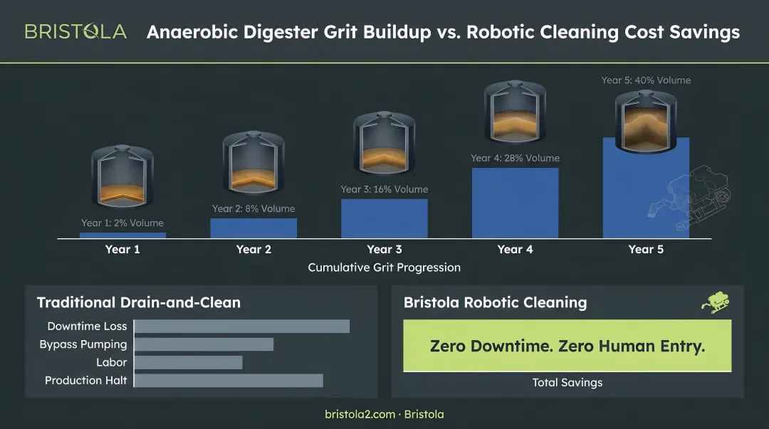 Anaerobic digester grit buildup progression over five years versus robotic cleaning cost savings comparison