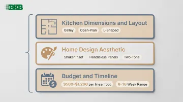 Three-factor custom cabinet decision framework covering layout style and budget