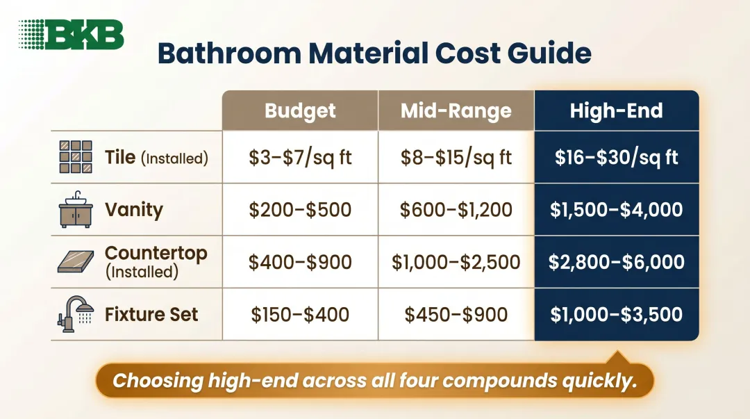 Bathroom renovation material cost tiers tile vanity countertop fixtures breakdown