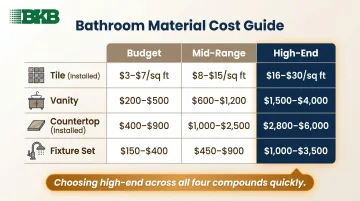 Bathroom renovation material cost tiers tile vanity countertop fixtures breakdown