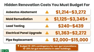 Hidden bathroom renovation costs contingency breakdown for NYC and NJ older buildings