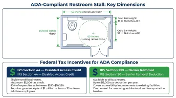 ADA commercial restroom compliance specifications with dimensions and tax incentives breakdown