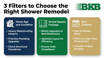 Three-filter shower remodel decision framework matching scope budget and timeline