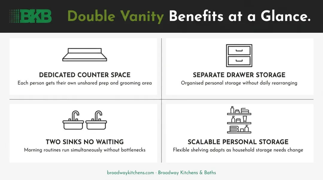 Four key functional benefits of a double vanity in master bathroom infographic