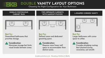 Three double vanity layout configurations comparison chart with tradeoffs