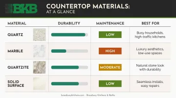 Vanity countertop materials comparison chart quartz marble quartzite solid surface