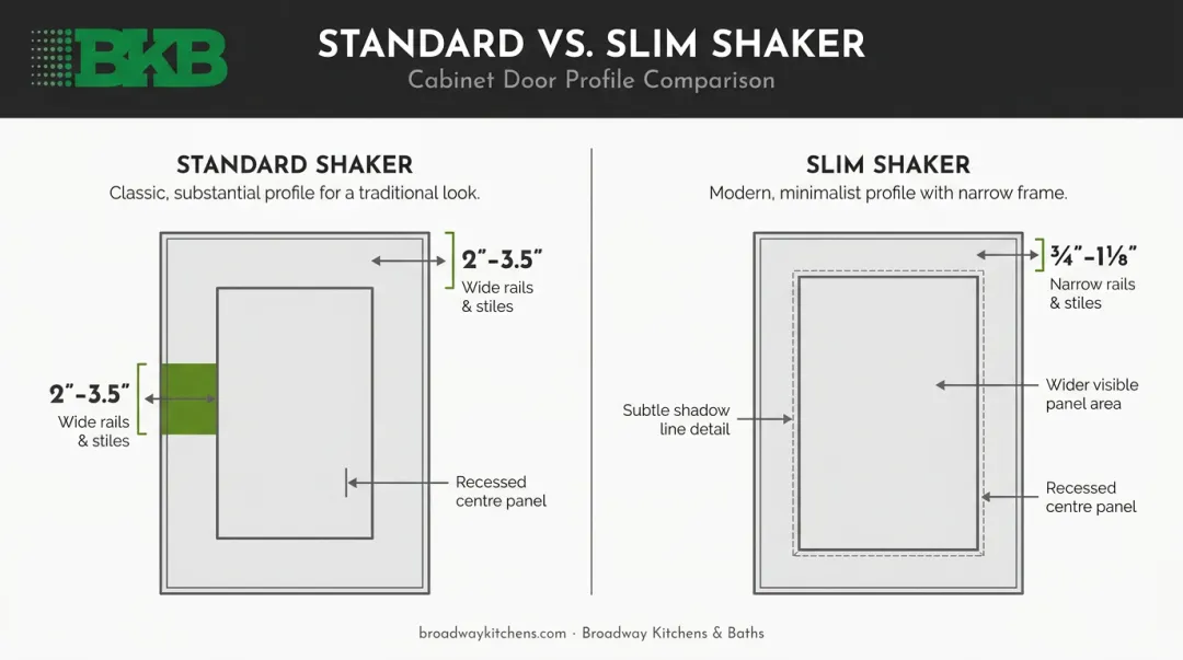 Slim shaker versus standard shaker cabinet frame width visual comparison infographic