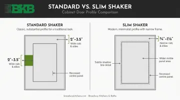 Slim shaker versus standard shaker cabinet frame width visual comparison infographic