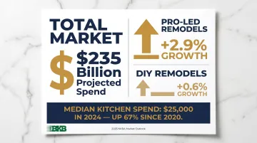 2025 kitchen and bath renovation spending growth statistics comparison infographic