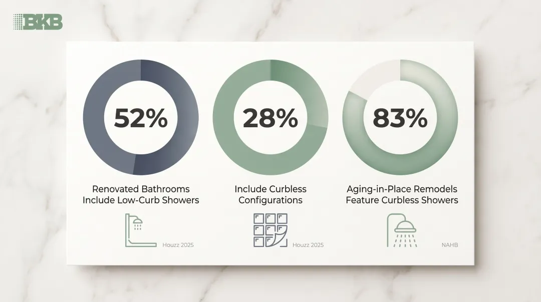 curbless and low-curb shower adoption statistics in 2025 bathroom renovations infographic