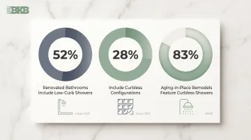 curbless and low-curb shower adoption statistics in 2025 bathroom renovations infographic