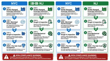 NYC and NJ commercial kitchen hood permit and inspection sequence process flow