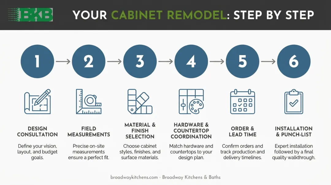 6-step slim shaker cabinet remodel planning process flow diagram