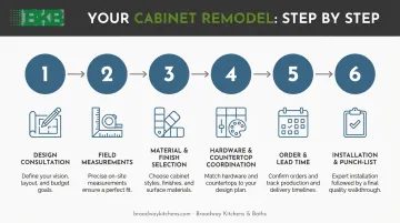 6-step slim shaker cabinet remodel planning process flow diagram
