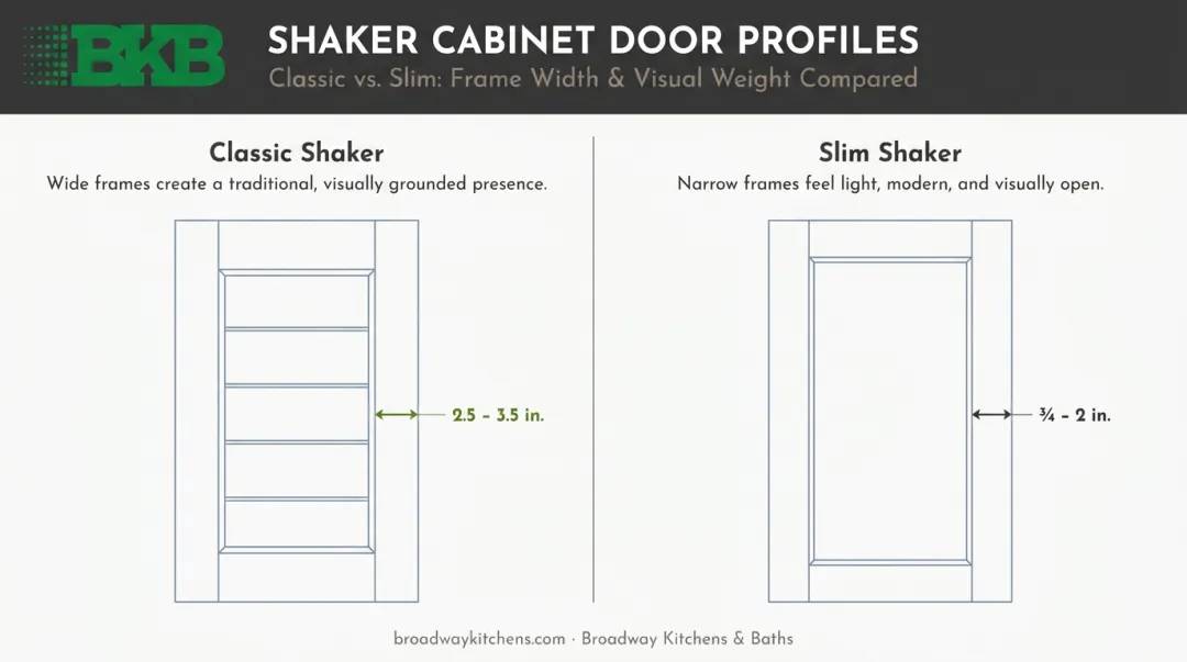 Slim shaker versus classic shaker cabinet frame width comparison infographic