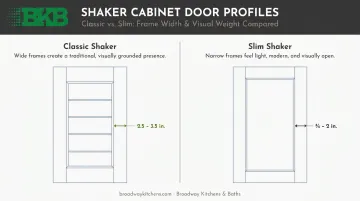 Slim shaker versus classic shaker cabinet frame width comparison infographic