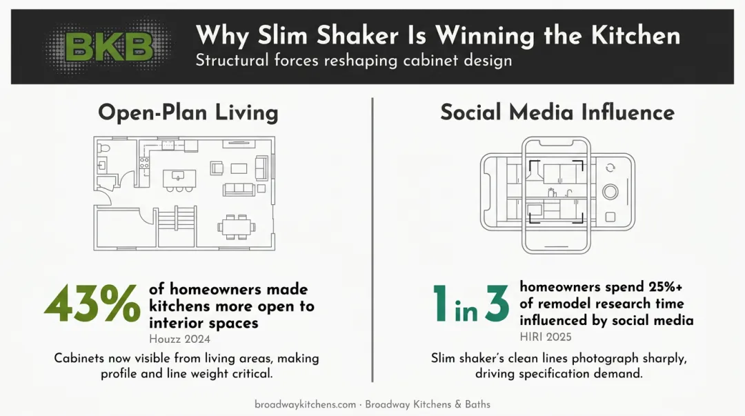 Two key forces driving slim shaker cabinet adoption open-plan living and social media