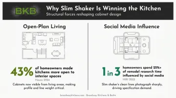 Two key forces driving slim shaker cabinet adoption open-plan living and social media