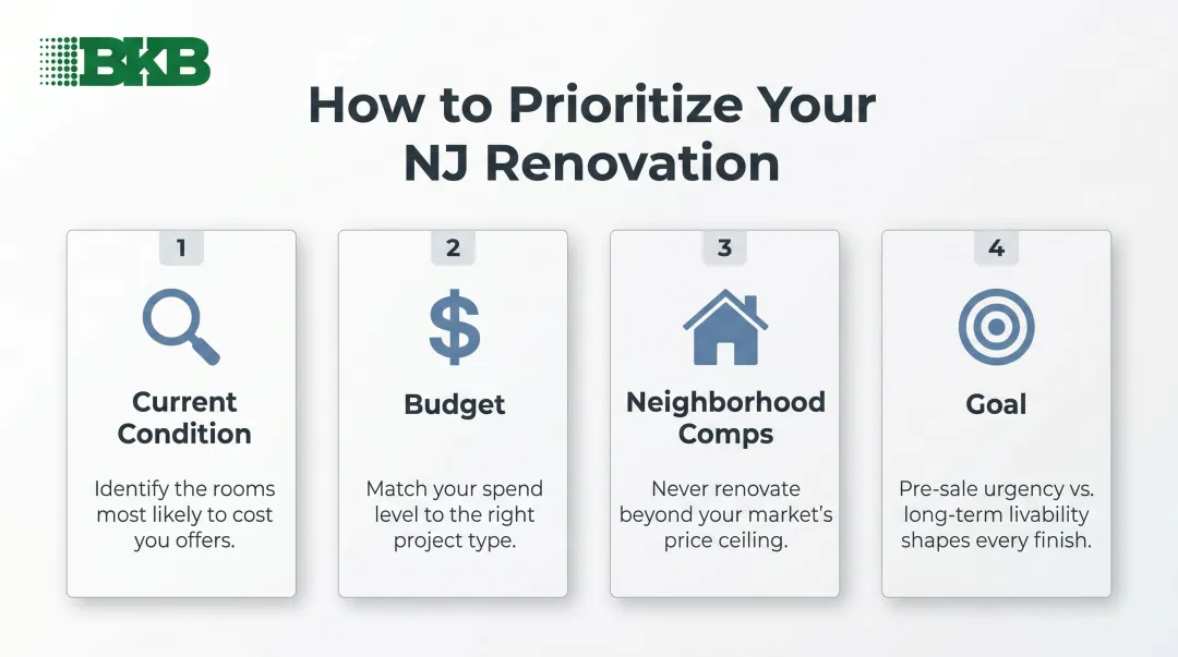 4-factor NJ renovation prioritization framework for kitchen and bathroom projects