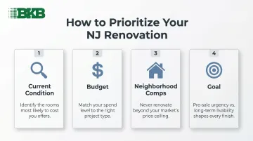 4-factor NJ renovation prioritization framework for kitchen and bathroom projects