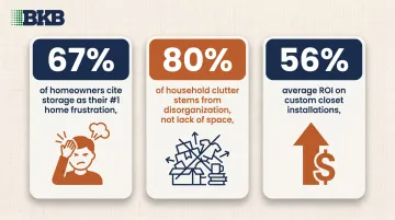 Three home storage statistics highlighting disorganization clutter and custom closet ROI