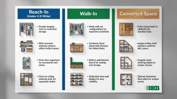 Closet type comparison chart reach-in walk-in and converted space design approaches