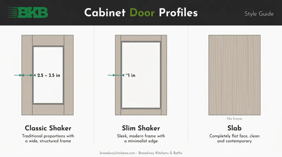 Slim shaker versus classic shaker versus slab cabinet door profile comparison infographic