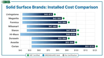 Nine solid surface brands compared by installed cost and key certifications summary