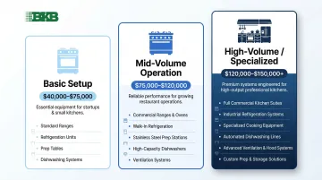 Commercial kitchen equipment cost tiers from basic setup to high-volume specialized operations