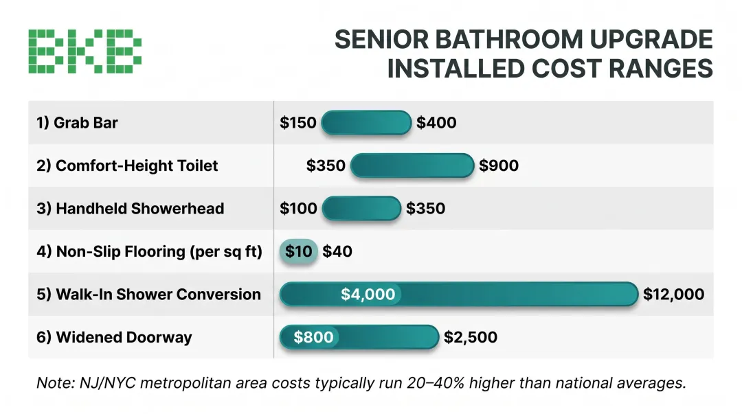 Senior bathroom remodel feature cost comparison chart for NJ and NYC homeowners