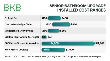 Senior bathroom remodel feature cost comparison chart for NJ and NYC homeowners