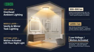 Three-layer senior bathroom lighting guide with lux levels and placement zones