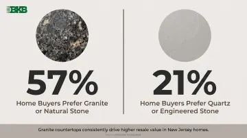 Granite versus quartz buyer preference comparison showing 57 percent favor natural stone