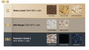 Three-tier granite countertop pricing breakdown from entry level to premium exotic stones