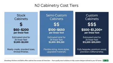 NJ kitchen cabinetry cost comparison by tier stock semi-custom and custom