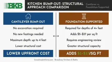 Cantilever versus foundation-supported kitchen bump-out cost comparison infographic