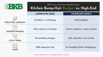 Low-cost versus high-end kitchen bump-out comparison across four key dimensions