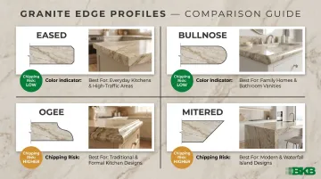 Granite edge profile comparison chart showing four styles chipping risk and best uses