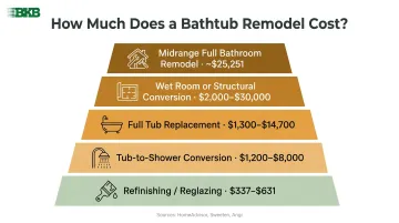 Bathtub remodel budget tiers cost ranges from refinishing to full wet room conversion