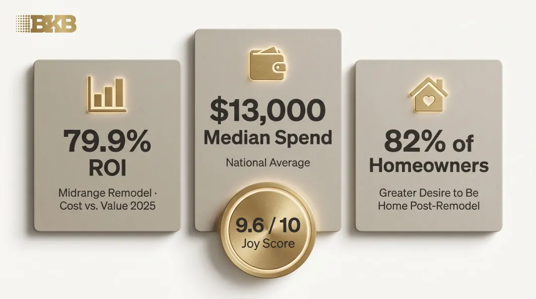 Bathroom remodel ROI statistics homeowner satisfaction and median spend data 2025