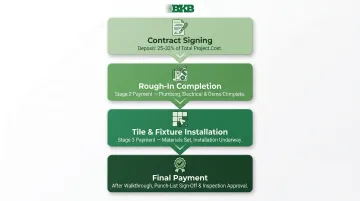4-milestone bathroom remodel payment schedule process flow infographic