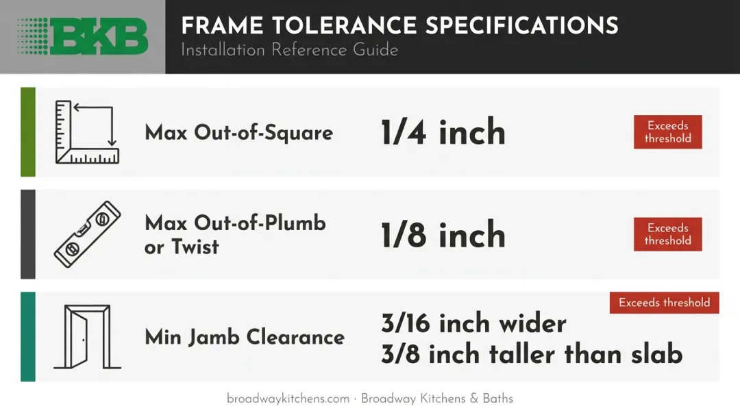 Slab door frame tolerance thresholds infographic showing plumb square and clearance specs