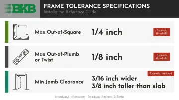 Slab door frame tolerance thresholds infographic showing plumb square and clearance specs